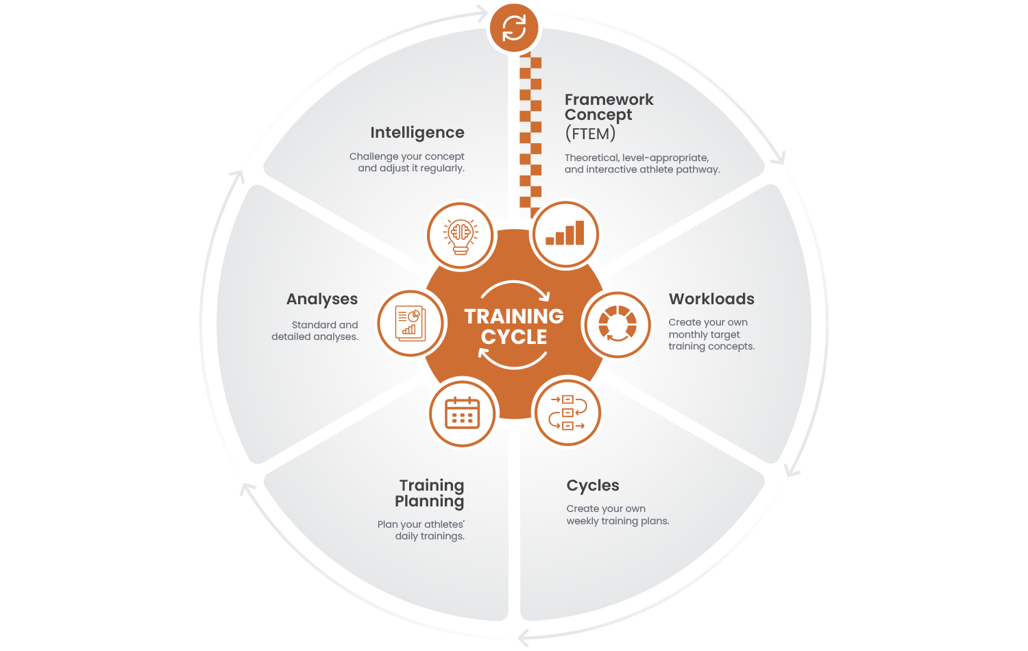 Force8 Coach training cycle Force8 Coach training cycle