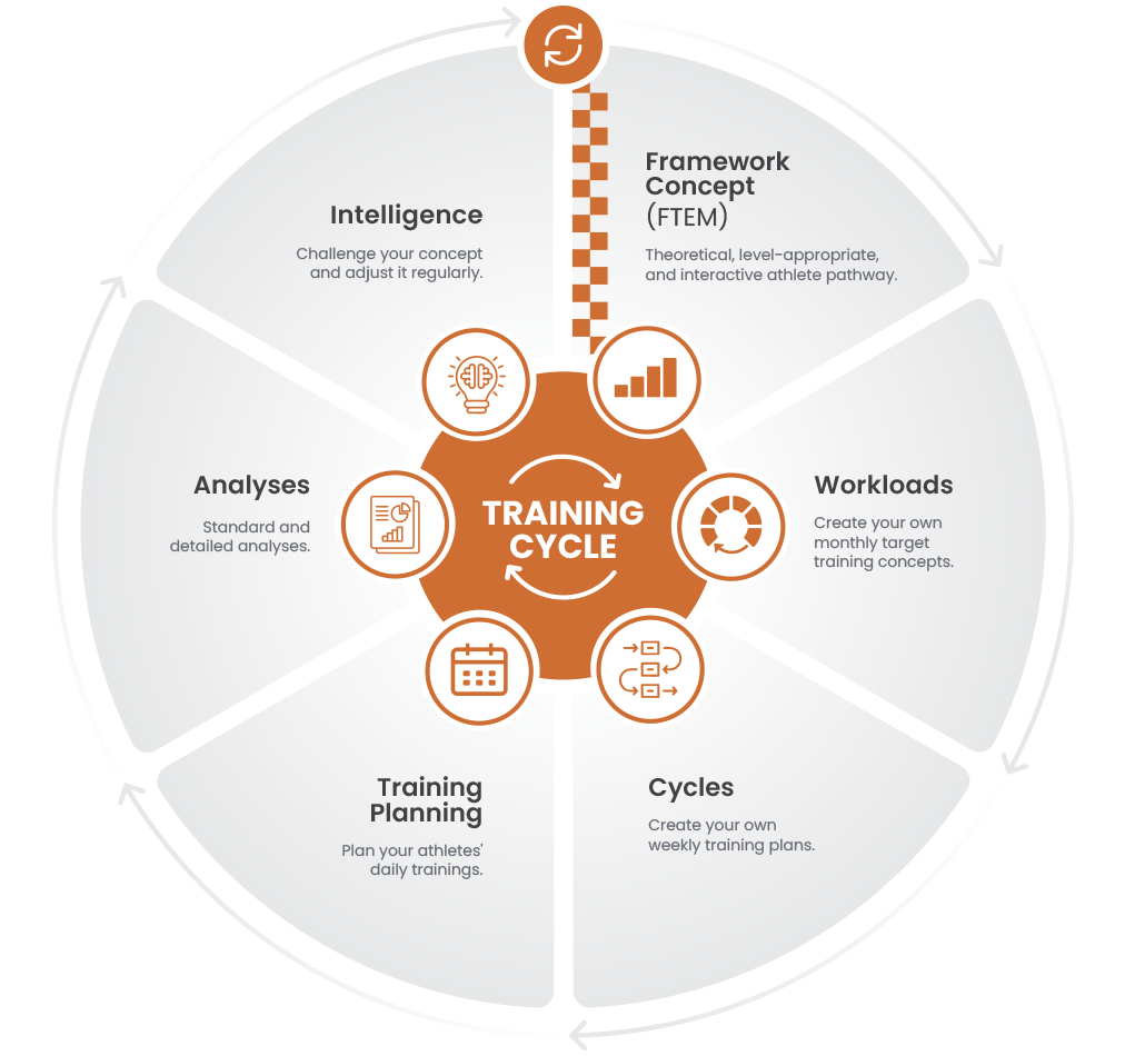 Force8 Coach training cycle Force8 Coach training cycle